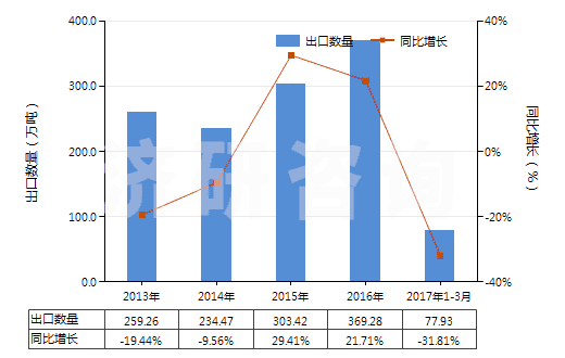 2013-2017年3月中國(guó)無(wú)煙煤(HS27011100)出口量及增速統(tǒng)計(jì)